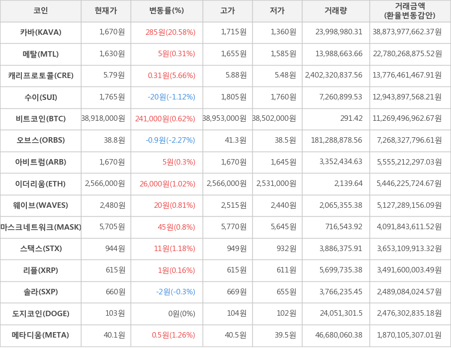 비트코인, 카바, 메탈, 캐리프로토콜, 수이, 오브스, 아비트럼, 이더리움, 웨이브, 마스크네트워크, 스택스, 리플, 솔라, 도지코인, 메타디움