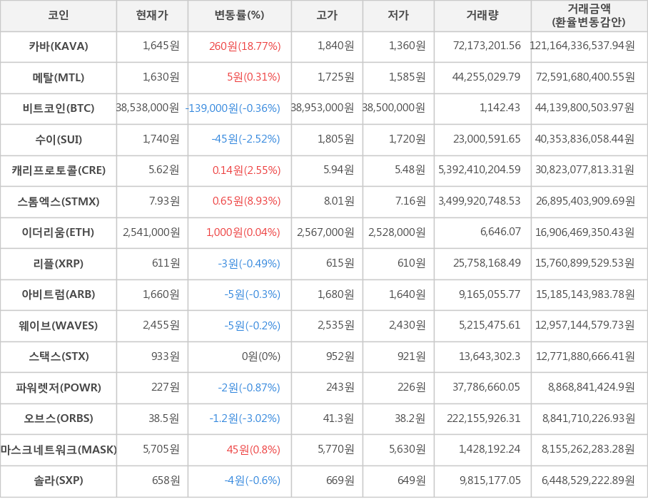 비트코인, 카바, 메탈, 수이, 캐리프로토콜, 스톰엑스, 이더리움, 리플, 아비트럼, 웨이브, 스택스, 파워렛저, 오브스, 마스크네트워크, 솔라