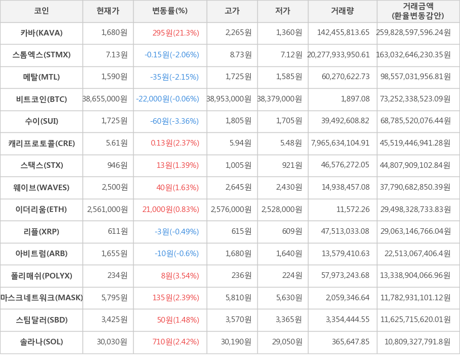 비트코인, 카바, 스톰엑스, 메탈, 수이, 캐리프로토콜, 스택스, 웨이브, 이더리움, 리플, 아비트럼, 폴리매쉬, 마스크네트워크, 스팀달러, 솔라나