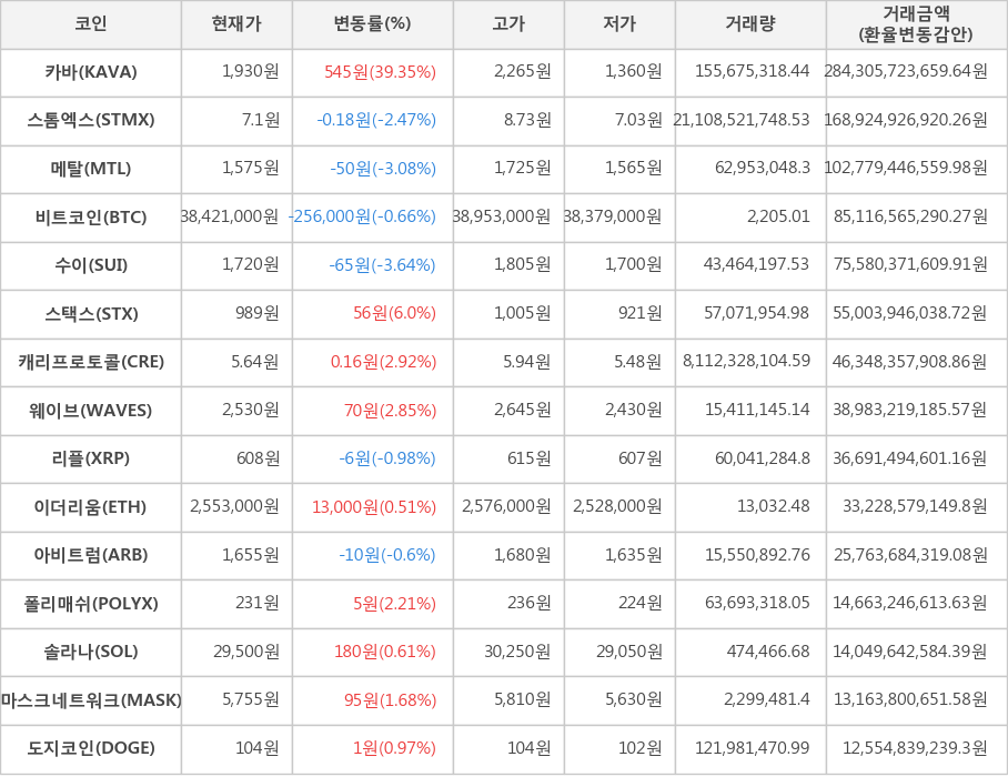 비트코인, 카바, 스톰엑스, 메탈, 수이, 스택스, 캐리프로토콜, 웨이브, 리플, 이더리움, 아비트럼, 폴리매쉬, 솔라나, 마스크네트워크, 도지코인