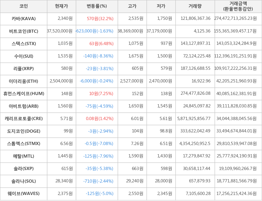 비트코인, 카바, 스택스, 수이, 리플, 이더리움, 휴먼스케이프, 아비트럼, 캐리프로토콜, 도지코인, 스톰엑스, 메탈, 솔라, 솔라나, 웨이브