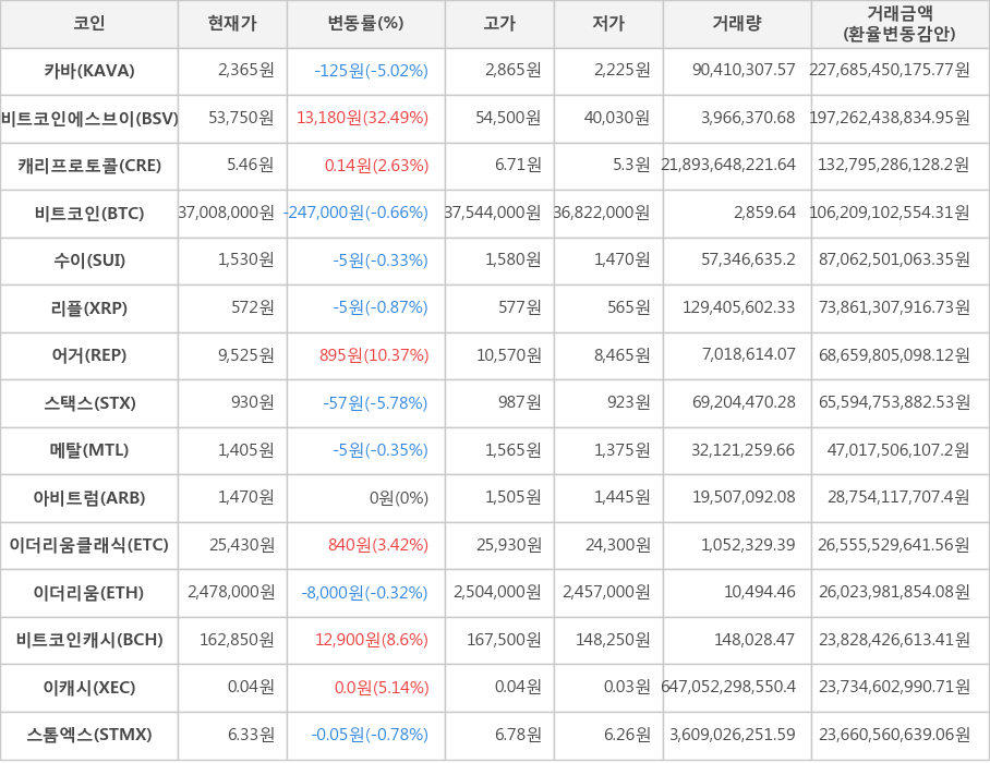 비트코인, 카바, 비트코인에스브이, 캐리프로토콜, 수이, 리플, 어거, 스택스, 메탈, 아비트럼, 이더리움클래식, 이더리움, 비트코인캐시, 이캐시, 스톰엑스