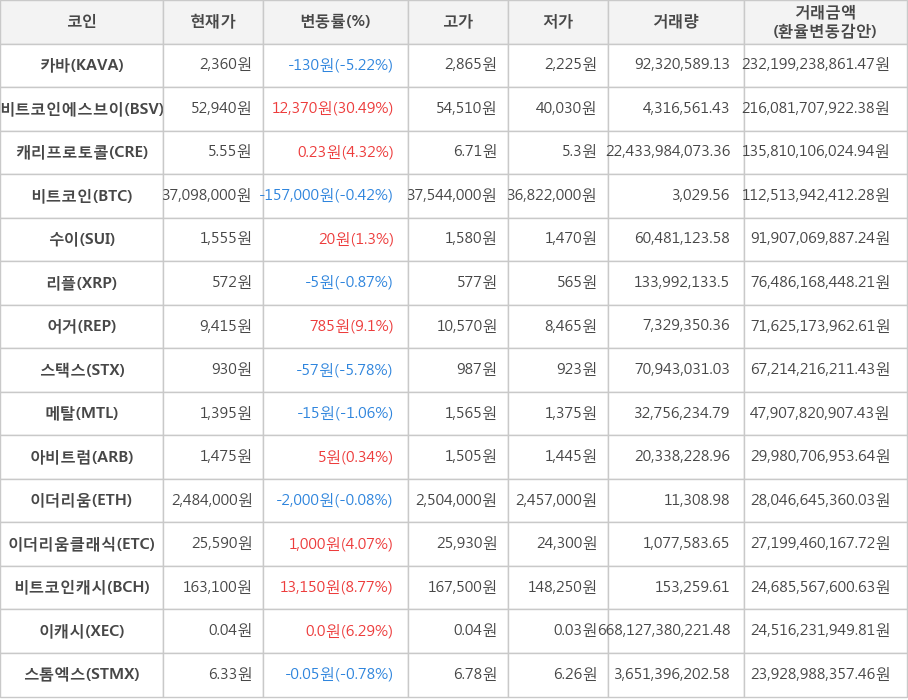 비트코인, 카바, 비트코인에스브이, 캐리프로토콜, 수이, 리플, 어거, 스택스, 메탈, 아비트럼, 이더리움, 이더리움클래식, 비트코인캐시, 이캐시, 스톰엑스