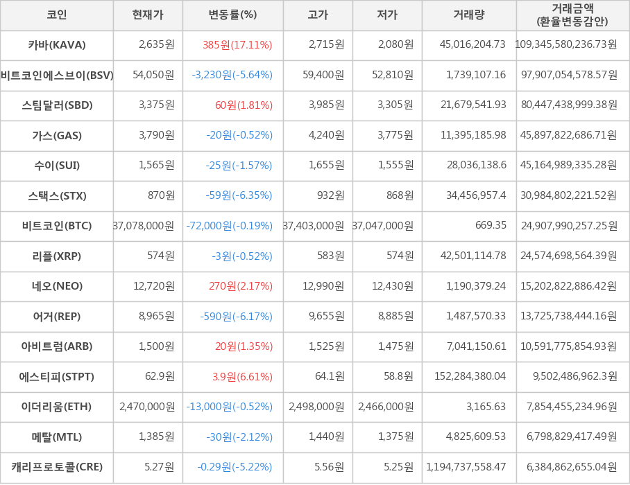 비트코인, 카바, 비트코인에스브이, 스팀달러, 가스, 수이, 스택스, 리플, 네오, 어거, 아비트럼, 에스티피, 이더리움, 메탈, 캐리프로토콜