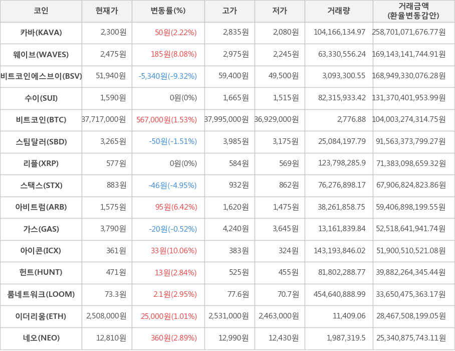 비트코인, 카바, 웨이브, 비트코인에스브이, 수이, 스팀달러, 리플, 스택스, 아비트럼, 가스, 아이콘, 헌트, 룸네트워크, 이더리움, 네오