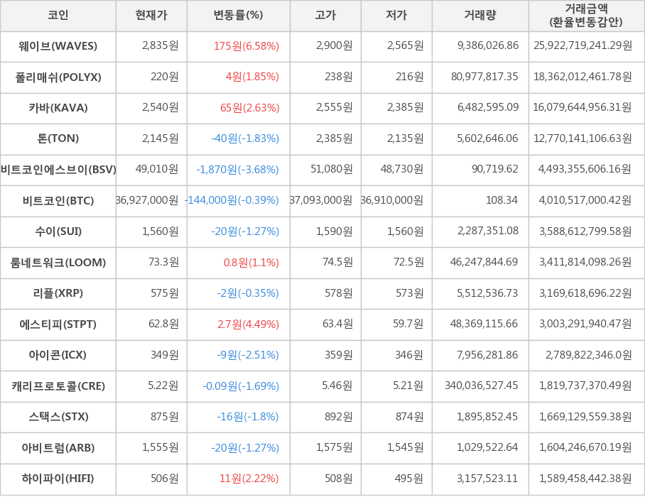 비트코인, 웨이브, 폴리매쉬, 카바, 톤, 비트코인에스브이, 수이, 룸네트워크, 리플, 에스티피, 아이콘, 캐리프로토콜, 스택스, 아비트럼, 하이파이