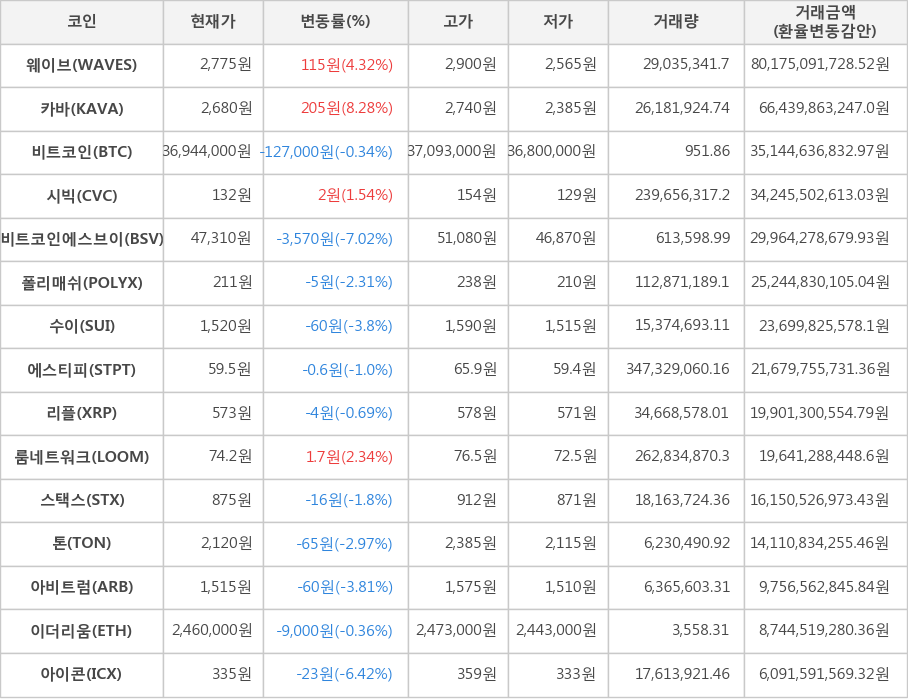 비트코인, 웨이브, 카바, 시빅, 비트코인에스브이, 폴리매쉬, 수이, 에스티피, 리플, 룸네트워크, 스택스, 톤, 아비트럼, 이더리움, 아이콘