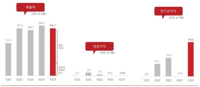 [컴투스 제공]