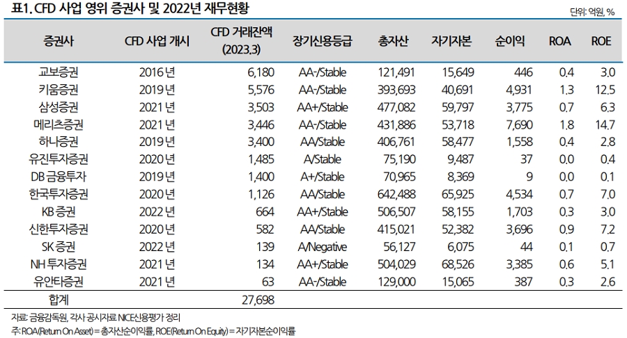 CFD 사업 영위 증권사 2022년 재무현황 (출처 : 나신평)