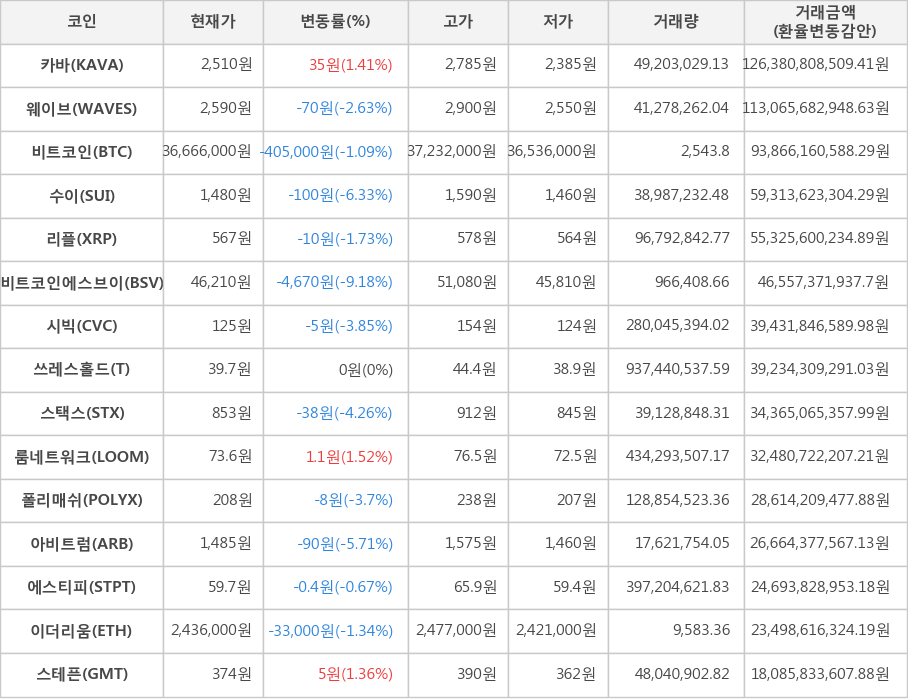 비트코인, 카바, 웨이브, 수이, 리플, 비트코인에스브이, 시빅, 쓰레스홀드, 스택스, 룸네트워크, 폴리매쉬, 아비트럼, 에스티피, 이더리움, 스테픈