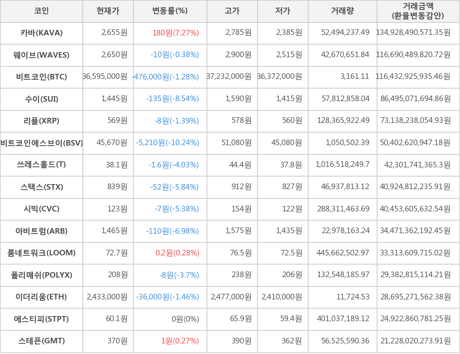 비트코인, 카바, 웨이브, 수이, 리플, 비트코인에스브이, 쓰레스홀드, 스택스, 시빅, 아비트럼, 룸네트워크, 폴리매쉬, 이더리움, 에스티피, 스테픈