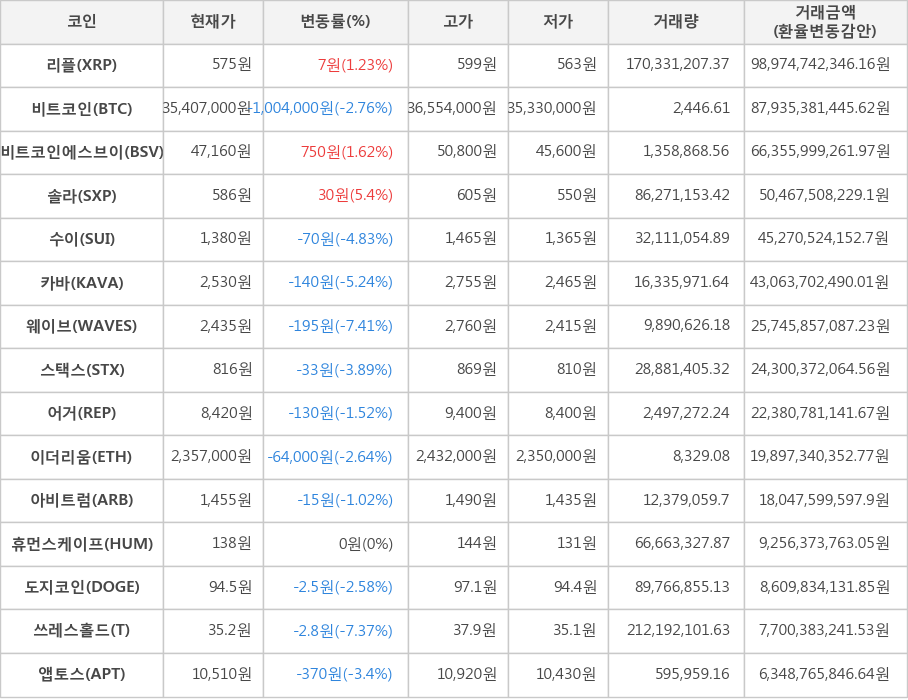 비트코인, 리플, 비트코인에스브이, 솔라, 수이, 카바, 웨이브, 스택스, 어거, 이더리움, 아비트럼, 휴먼스케이프, 도지코인, 쓰레스홀드, 앱토스