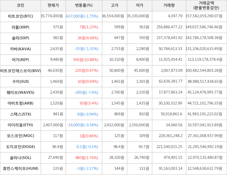 비트코인, 리플, 솔라, 카바, 어거, 비트코인에스브이, 수이, 웨이브, 아비트럼, 스택스, 이더리움, 모스코인, 도지코인, 솔라나, 휴먼스케이프