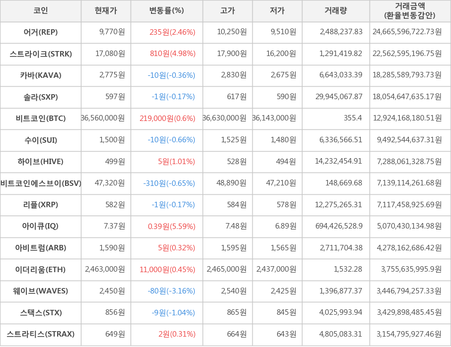 비트코인, 어거, 스트라이크, 카바, 솔라, 수이, 하이브, 비트코인에스브이, 리플, 아이큐, 아비트럼, 이더리움, 웨이브, 스택스, 스트라티스