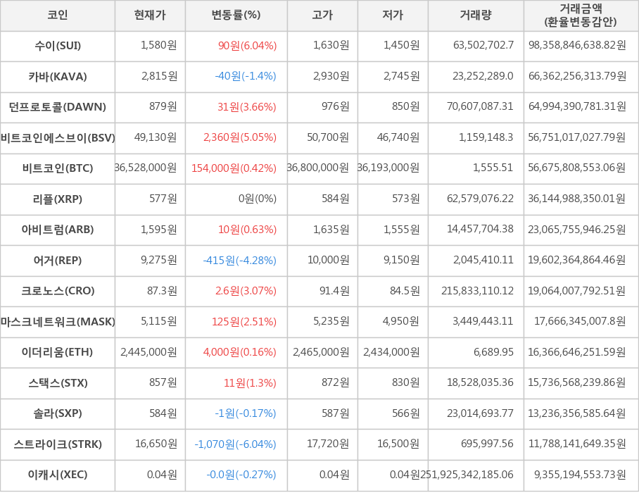 비트코인, 수이, 카바, 던프로토콜, 비트코인에스브이, 리플, 아비트럼, 어거, 크로노스, 마스크네트워크, 이더리움, 스택스, 솔라, 스트라이크, 이캐시