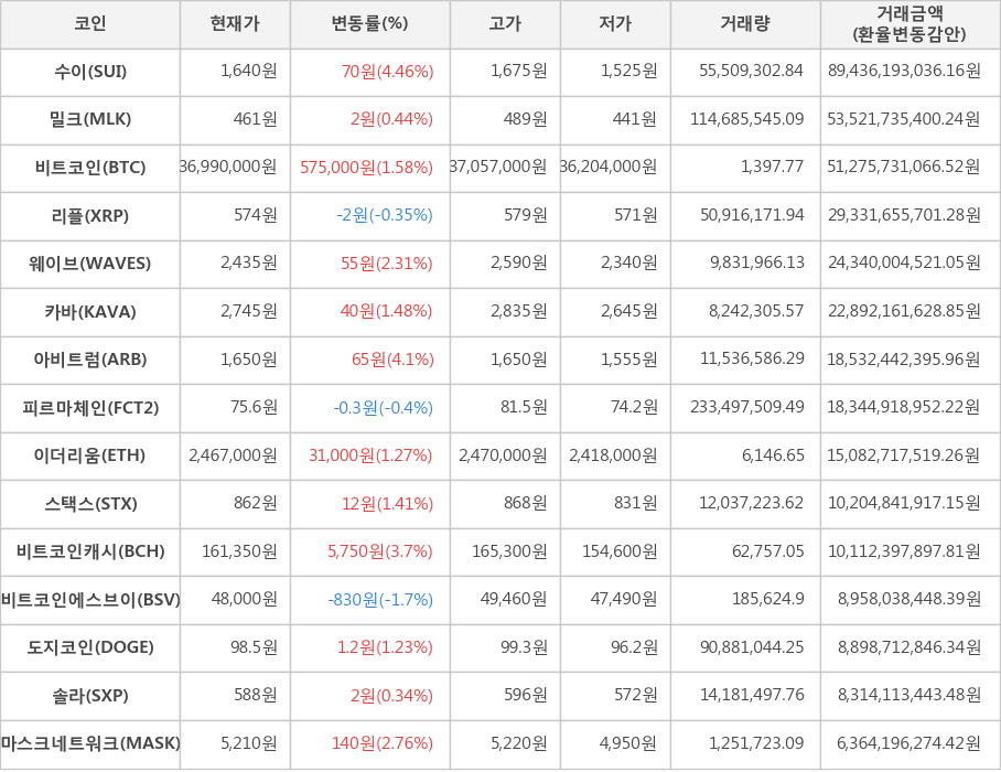 비트코인, 수이, 밀크, 리플, 웨이브, 카바, 아비트럼, 피르마체인, 이더리움, 스택스, 비트코인캐시, 비트코인에스브이, 도지코인, 솔라, 마스크네트워크