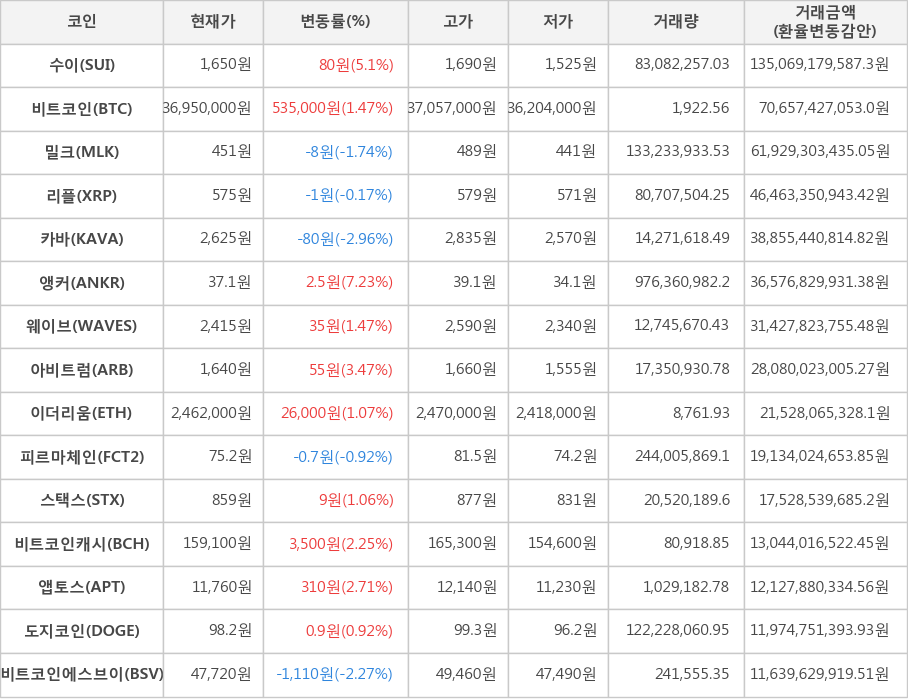 비트코인, 수이, 밀크, 리플, 카바, 앵커, 웨이브, 아비트럼, 이더리움, 피르마체인, 스택스, 비트코인캐시, 앱토스, 도지코인, 비트코인에스브이