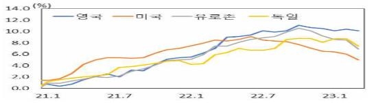 영국 인플레이션 현황