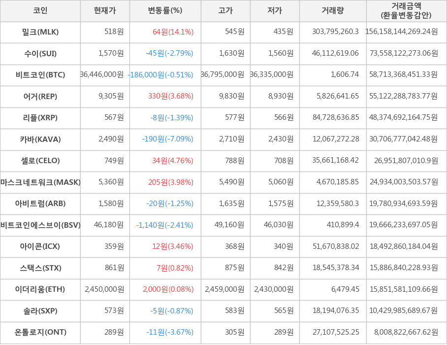 비트코인, 밀크, 수이, 어거, 리플, 카바, 셀로, 마스크네트워크, 아비트럼, 비트코인에스브이, 아이콘, 스택스, 이더리움, 솔라, 온톨로지