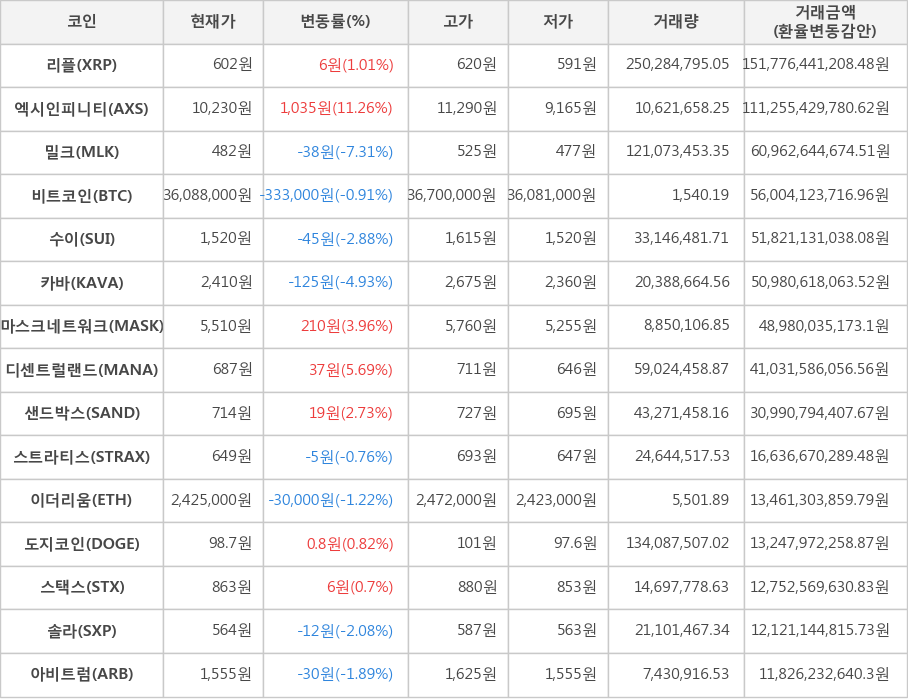 비트코인, 리플, 엑시인피니티, 밀크, 수이, 카바, 마스크네트워크, 디센트럴랜드, 샌드박스, 스트라티스, 이더리움, 도지코인, 스택스, 솔라, 아비트럼