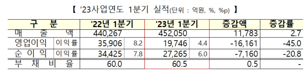 코스닥시장 12월 결산법인 2023사업연도 1분기 결산실적