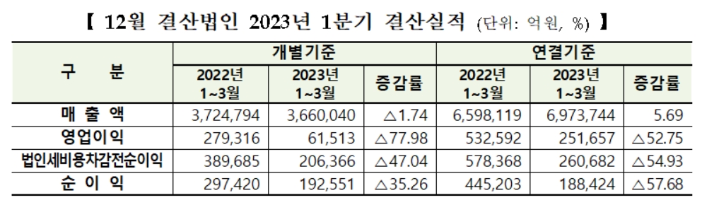 유가증권시장 12월 결산법인 2023사업연도 1분기 결산실적