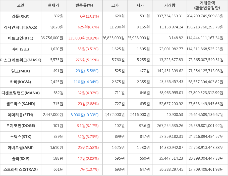 비트코인, 리플, 엑시인피니티, 수이, 마스크네트워크, 밀크, 카바, 디센트럴랜드, 샌드박스, 이더리움, 도지코인, 스택스, 아비트럼, 솔라, 스트라티스