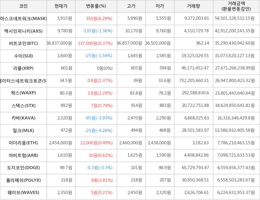 비트코인, 마스크네트워크, 엑시인피니티, 수이, 리플, 스테이터스네트워크토큰, 왁스, 스택스, 카바, 밀크, 이더리움, 아비트럼, 도지코인, 폴리매쉬, 웨이브