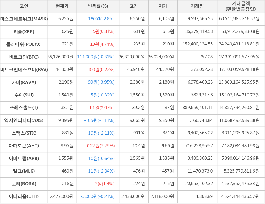 비트코인, 마스크네트워크, 리플, 폴리매쉬, 비트코인에스브이, 카바, 수이, 쓰레스홀드, 엑시인피니티, 스택스, 아하토큰, 아비트럼, 밀크, 보라, 이더리움