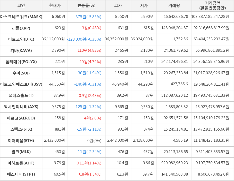 비트코인, 마스크네트워크, 리플, 카바, 폴리매쉬, 수이, 비트코인에스브이, 쓰레스홀드, 엑시인피니티, 아르고, 스택스, 이더리움, 밀크, 아하토큰, 에스티피