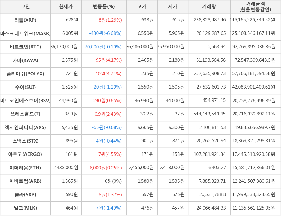 비트코인, 리플, 마스크네트워크, 카바, 폴리매쉬, 수이, 비트코인에스브이, 쓰레스홀드, 엑시인피니티, 스택스, 아르고, 이더리움, 아비트럼, 솔라, 밀크