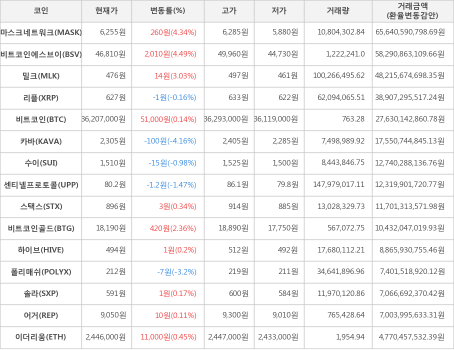 비트코인, 마스크네트워크, 비트코인에스브이, 밀크, 리플, 카바, 수이, 센티넬프로토콜, 스택스, 비트코인골드, 하이브, 폴리매쉬, 솔라, 어거, 이더리움