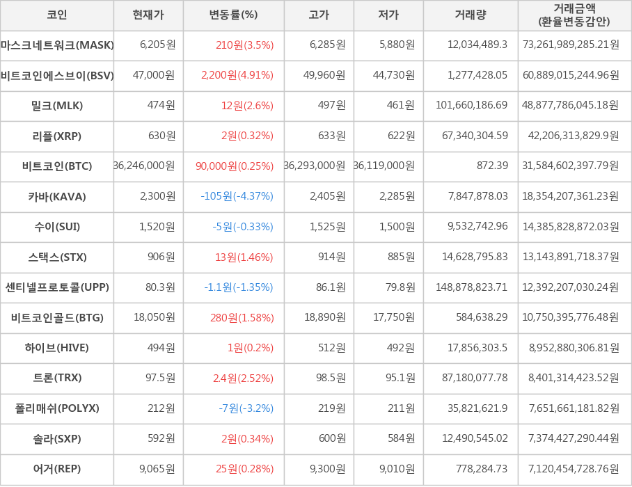 비트코인, 마스크네트워크, 비트코인에스브이, 밀크, 리플, 카바, 수이, 스택스, 센티넬프로토콜, 비트코인골드, 하이브, 트론, 폴리매쉬, 솔라, 어거