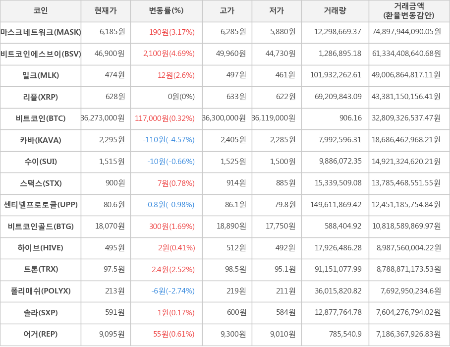 비트코인, 마스크네트워크, 비트코인에스브이, 밀크, 리플, 카바, 수이, 스택스, 센티넬프로토콜, 비트코인골드, 하이브, 트론, 폴리매쉬, 솔라, 어거