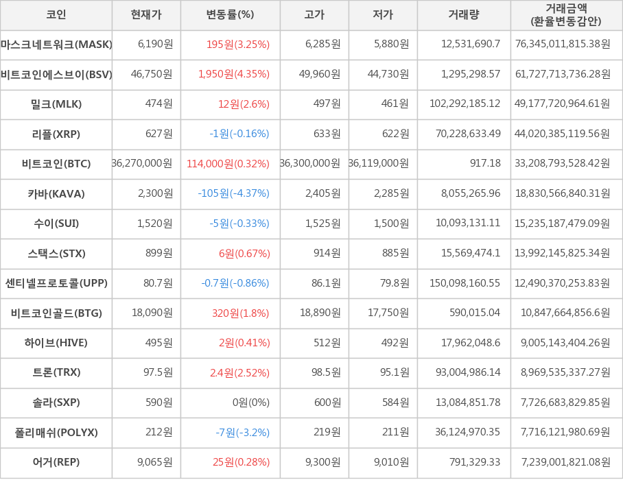 비트코인, 마스크네트워크, 비트코인에스브이, 밀크, 리플, 카바, 수이, 스택스, 센티넬프로토콜, 비트코인골드, 하이브, 트론, 솔라, 폴리매쉬, 어거