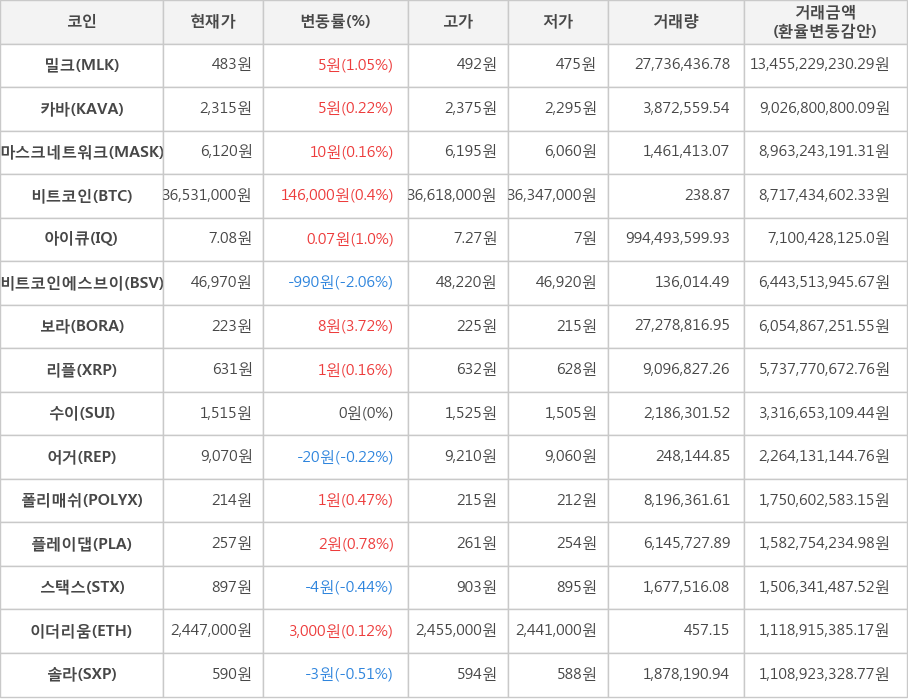 비트코인, 밀크, 카바, 마스크네트워크, 아이큐, 비트코인에스브이, 보라, 리플, 수이, 어거, 폴리매쉬, 플레이댑, 스택스, 이더리움, 솔라