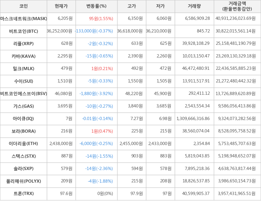 비트코인, 마스크네트워크, 리플, 카바, 밀크, 수이, 비트코인에스브이, 가스, 아이큐, 보라, 이더리움, 스택스, 솔라, 폴리매쉬, 트론