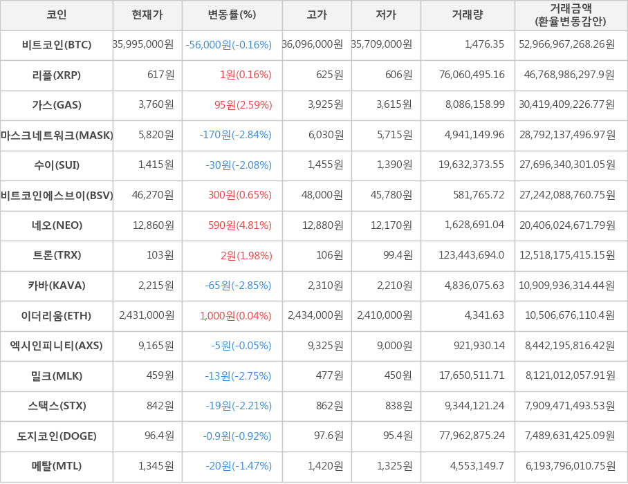 비트코인, 리플, 가스, 마스크네트워크, 수이, 비트코인에스브이, 네오, 트론, 카바, 이더리움, 엑시인피니티, 밀크, 스택스, 도지코인, 메탈