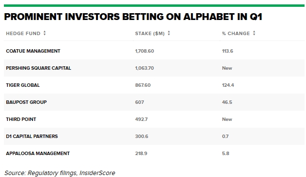 사진: 주요 헤지펀드의 올해 1분기 알파벳 보유 비중