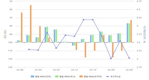 종합 BMSI 추이 [자료사진 = 금융투자협회 제공]