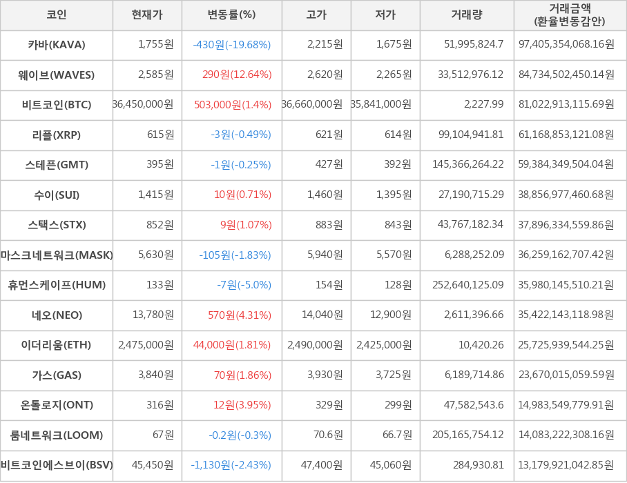 비트코인, 카바, 웨이브, 리플, 스테픈, 수이, 스택스, 마스크네트워크, 휴먼스케이프, 네오, 이더리움, 가스, 온톨로지, 룸네트워크, 비트코인에스브이