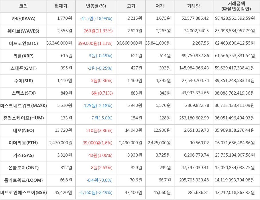 비트코인, 카바, 웨이브, 리플, 스테픈, 수이, 스택스, 마스크네트워크, 휴먼스케이프, 네오, 이더리움, 가스, 온톨로지, 룸네트워크, 비트코인에스브이