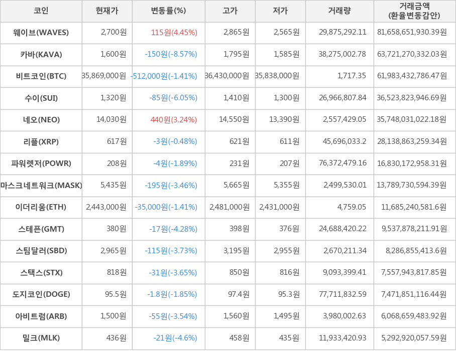 비트코인, 웨이브, 카바, 수이, 네오, 리플, 파워렛저, 마스크네트워크, 이더리움, 스테픈, 스팀달러, 스택스, 도지코인, 아비트럼, 밀크