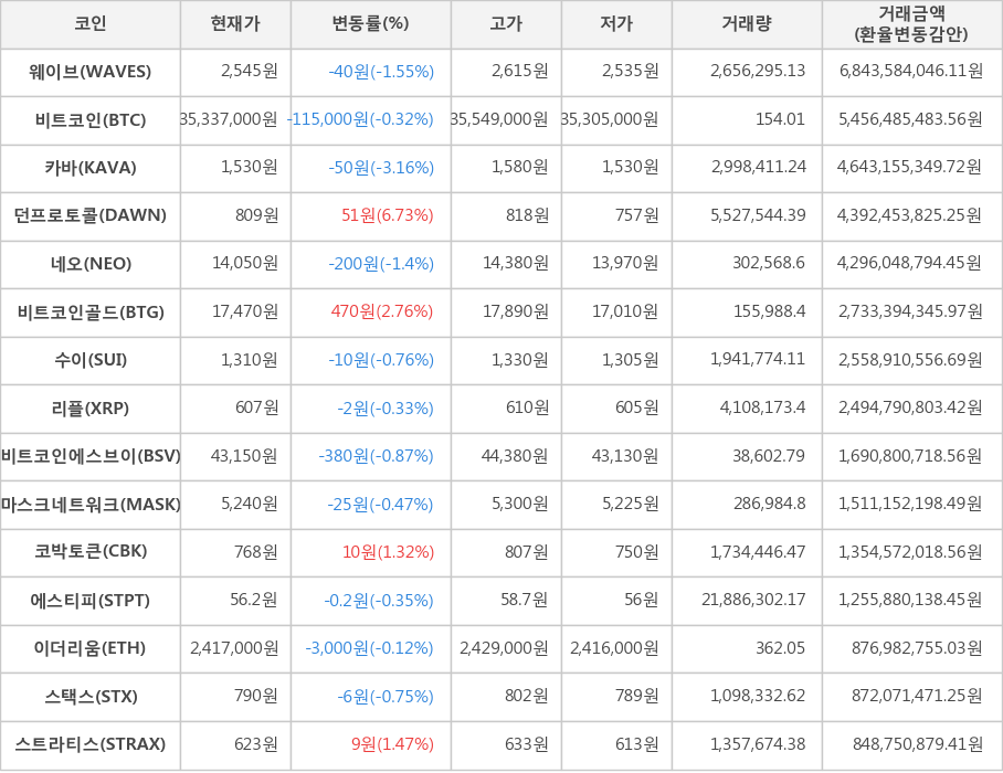 비트코인, 웨이브, 카바, 던프로토콜, 네오, 비트코인골드, 수이, 리플, 비트코인에스브이, 마스크네트워크, 코박토큰, 에스티피, 이더리움, 스택스, 스트라티스