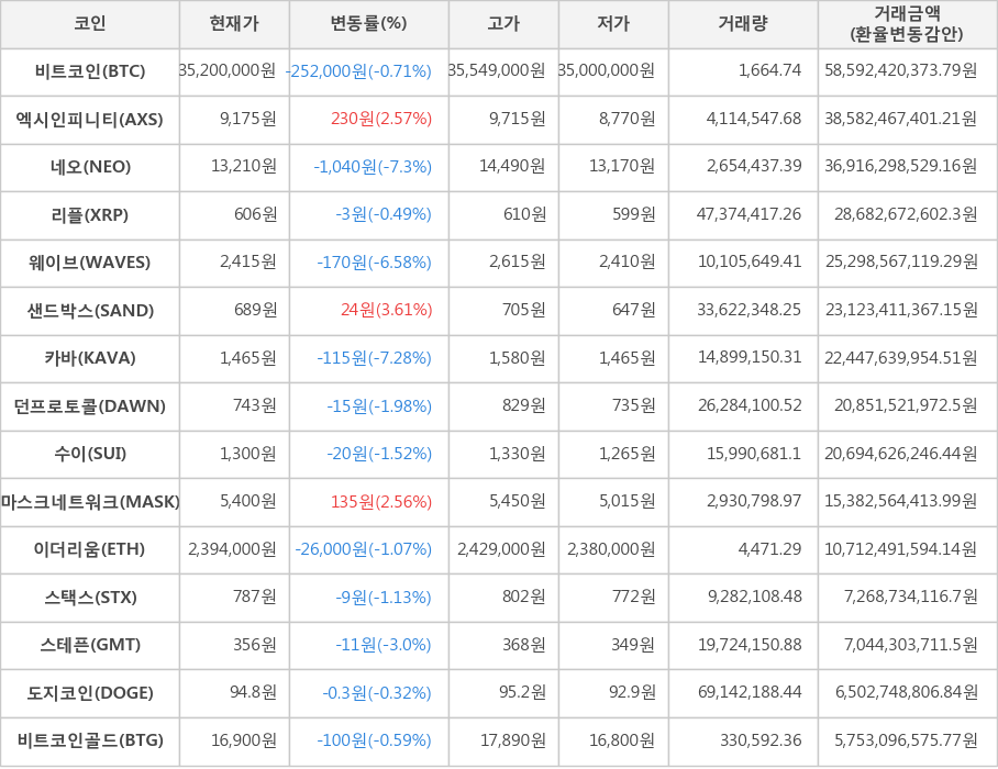 비트코인, 엑시인피니티, 네오, 리플, 웨이브, 샌드박스, 카바, 던프로토콜, 수이, 마스크네트워크, 이더리움, 스택스, 스테픈, 도지코인, 비트코인골드