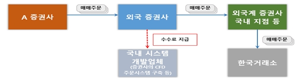 금감원은 25일, 외국 증권사가 상기 시스템 개발업체에 거액의 수수료를 지급한 사례가 확인되어 지급 경위 등을 파악중이라고 밝혔다