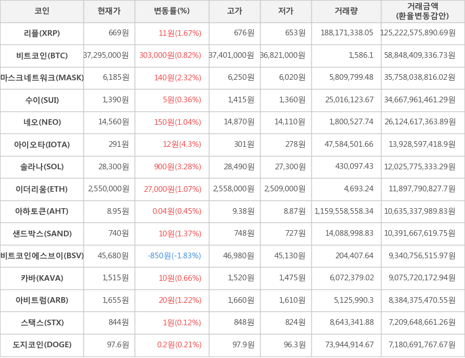 비트코인, 리플, 마스크네트워크, 수이, 네오, 아이오타, 솔라나, 이더리움, 아하토큰, 샌드박스, 비트코인에스브이, 카바, 아비트럼, 스택스, 도지코인