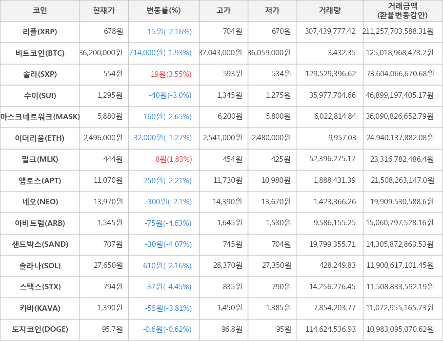 비트코인, 리플, 솔라, 수이, 마스크네트워크, 이더리움, 밀크, 앱토스, 네오, 아비트럼, 샌드박스, 솔라나, 스택스, 카바, 도지코인