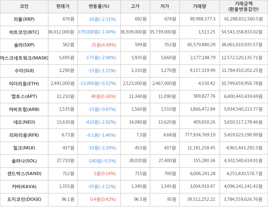 비트코인, 리플, 솔라, 마스크네트워크, 수이, 이더리움, 앱토스, 아비트럼, 네오, 리퍼리움, 밀크, 솔라나, 샌드박스, 카바, 도지코인