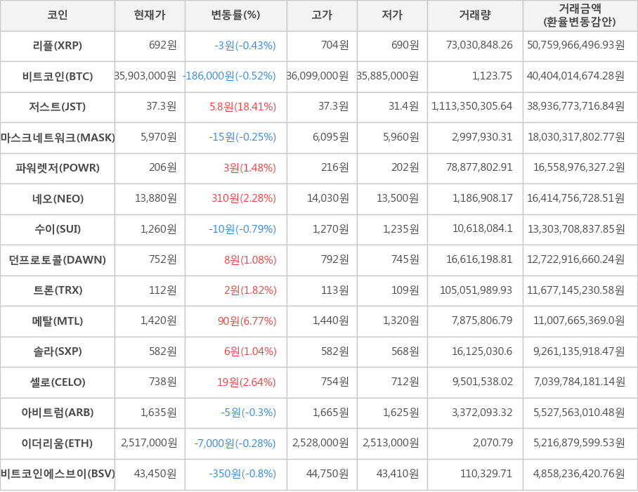 비트코인, 리플, 저스트, 마스크네트워크, 파워렛저, 네오, 수이, 던프로토콜, 트론, 메탈, 솔라, 셀로, 아비트럼, 이더리움, 비트코인에스브이